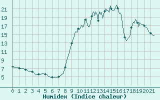 Courbe de l'humidex pour Lignerolles (03)