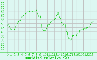 Courbe de l'humidit relative pour Sanary-sur-Mer (83)