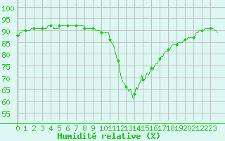 Courbe de l'humidit relative pour Saint-Igneuc (22)