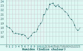 Courbe de l'humidex pour Izegem (Be)