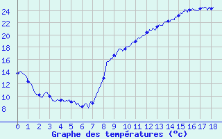 Courbe de tempratures pour Brindas (69)