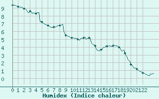 Courbe de l'humidex pour Lans-en-Vercors (38)