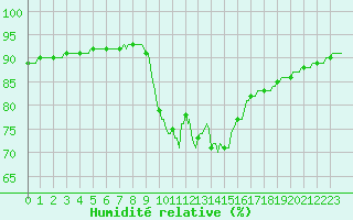 Courbe de l'humidit relative pour Sanary-sur-Mer (83)