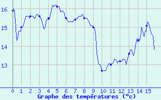 Courbe de tempratures pour Vaux-sur-Lunain (77)