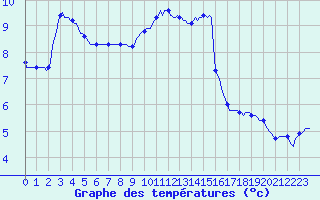 Courbe de tempratures pour Tour-en-Sologne (41)
