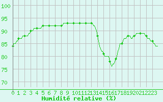 Courbe de l'humidit relative pour Gurande (44)