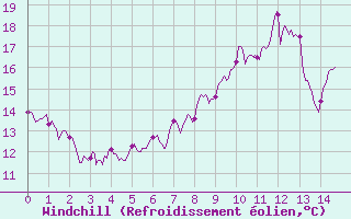 Courbe du refroidissement olien pour Perpignan (66)