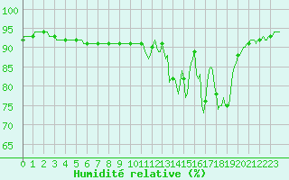 Courbe de l'humidit relative pour Dounoux (88)