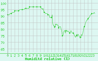 Courbe de l'humidit relative pour Tauxigny (37)