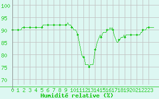 Courbe de l'humidit relative pour Triel-sur-Seine (78)