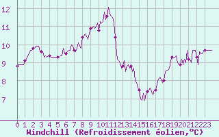 Courbe du refroidissement olien pour Sanary-sur-Mer (83)