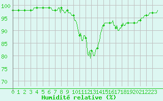 Courbe de l'humidit relative pour Sandillon (45)