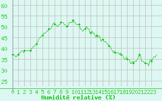 Courbe de l'humidit relative pour Jan (Esp)