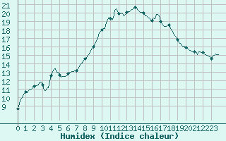 Courbe de l'humidex pour Saint-Antonin-du-Var (83)