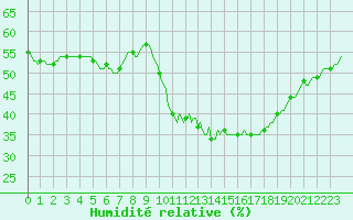 Courbe de l'humidit relative pour Roujan (34)