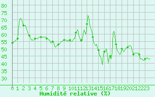 Courbe de l'humidit relative pour Cabestany (66)