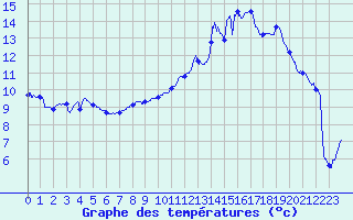 Courbe de tempratures pour Charleville-Mzires (08)