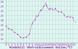 Courbe du refroidissement olien pour Isle-sur-la-Sorgue (84)