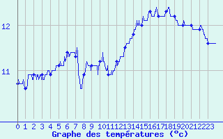 Courbe de tempratures pour Pointe du Raz (29)