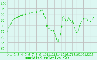 Courbe de l'humidit relative pour Lagny-sur-Marne (77)
