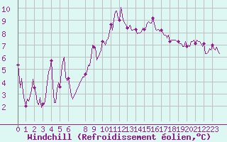 Courbe du refroidissement olien pour Bonnecombe - Les Salces (48)