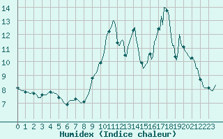 Courbe de l'humidex pour Trgueux (22)