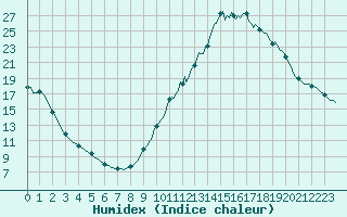 Courbe de l'humidex pour Sisteron (04)