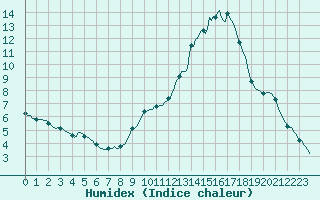 Courbe de l'humidex pour Sandillon (45)