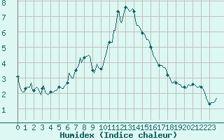 Courbe de l'humidex pour Eygliers (05)