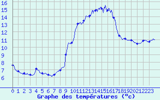 Courbe de tempratures pour Porquerolles (83)