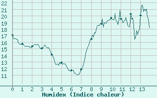 Courbe de l'humidex pour Saint Cannat (13)