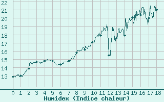 Courbe de l'humidex pour Roville-aux-Chnes (88)