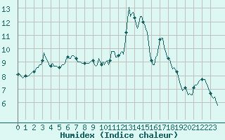 Courbe de l'humidex pour Saint-Georges-d'Oleron (17)