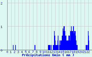 Diagramme des prcipitations pour Le Pont-de-Montvert (48)
