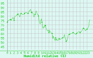 Courbe de l'humidit relative pour Orschwiller (67)