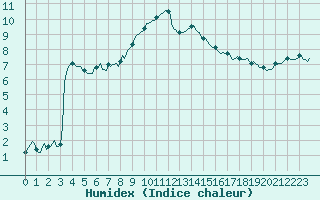 Courbe de l'humidex pour Pertuis - Le Farigoulier (84)