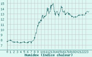 Courbe de l'humidex pour Calais / Marck (62)