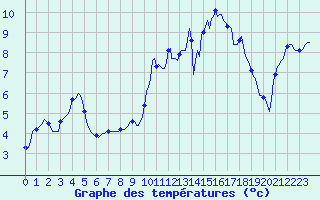 Courbe de tempratures pour Bellefontaine (88)