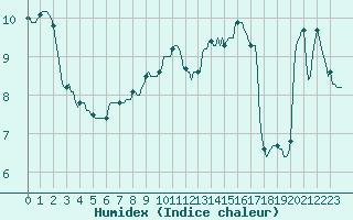 Courbe de l'humidex pour Saint-Yrieix-le-Djalat (19)