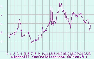 Courbe du refroidissement olien pour Les Herbiers (85)