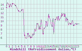 Courbe du refroidissement olien pour Voiron (38)