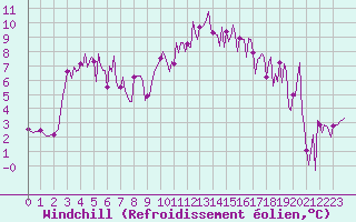 Courbe du refroidissement olien pour Quimperl (29)