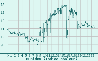 Courbe de l'humidex pour La Rochelle - Aerodrome (17)