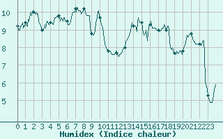 Courbe de l'humidex pour Brest (29)