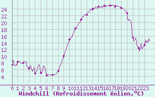 Courbe du refroidissement olien pour Troyes (10)
