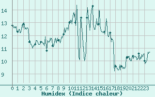 Courbe de l'humidex pour Ouessant (29)