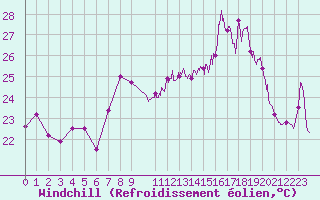 Courbe du refroidissement olien pour Ile Rousse (2B)