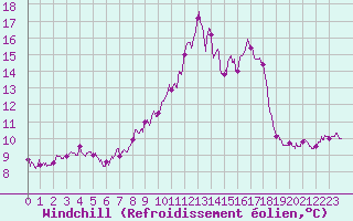 Courbe du refroidissement olien pour Porquerolles (83)