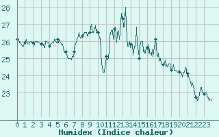 Courbe de l'humidex pour Biarritz (64)