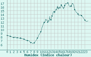 Courbe de l'humidex pour Paris - Montsouris (75)